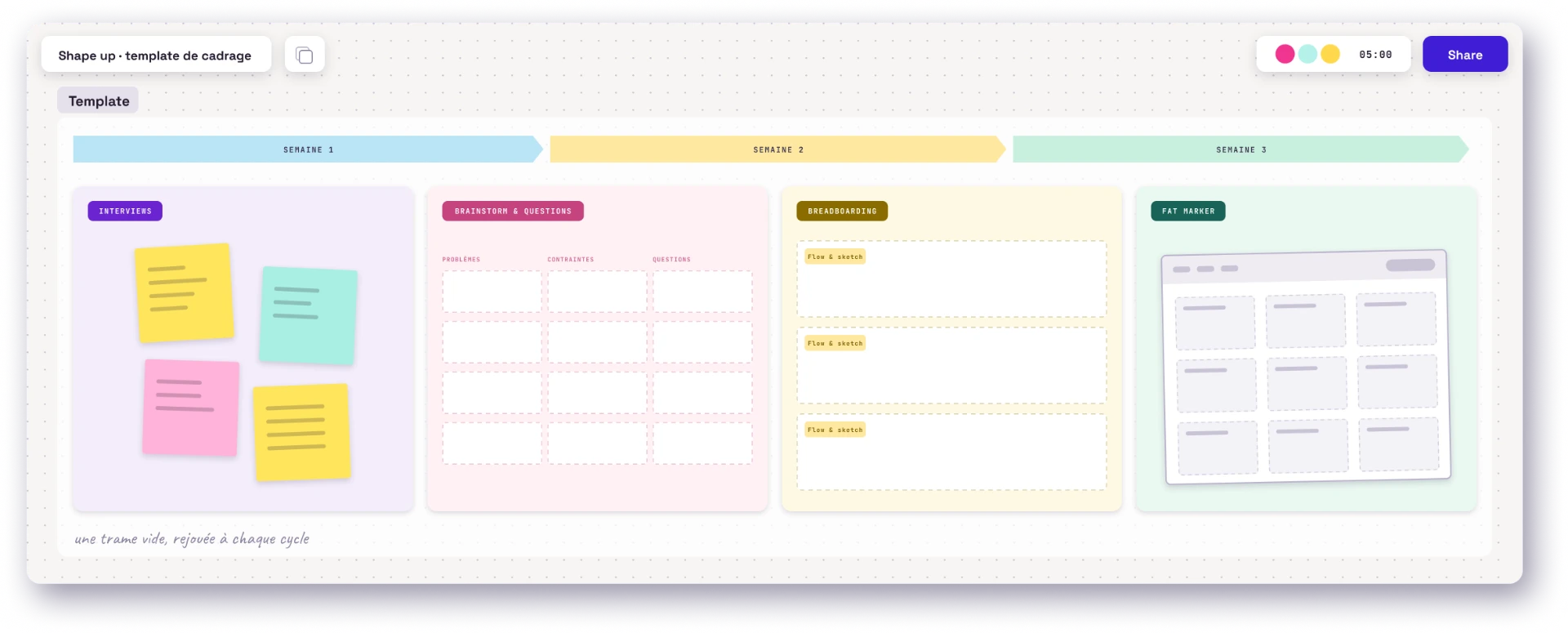 Template de cadrage sur trois semaines : interviews, brainstorm, breadboarding et fat marker sketches.