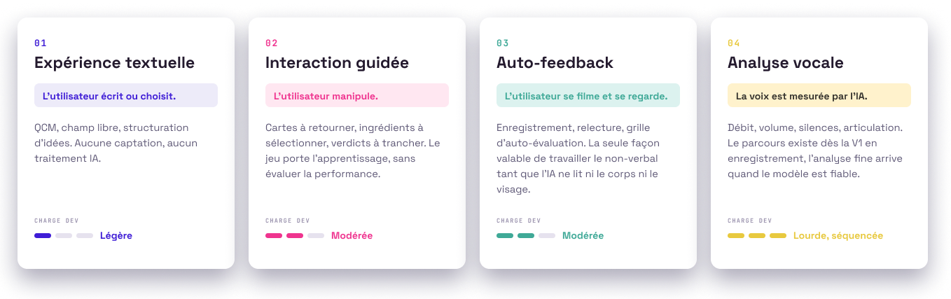 Les 34 exercices triés en 4 cas d'usage génériques : expérience textuelle, interaction guidée, auto-feedback, analyse vocale.