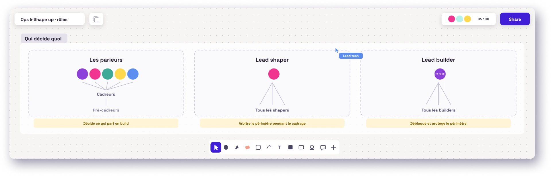 Répartition des rôles : les parieurs décident ce qui part en build, le lead shaper arbitre le périmètre, le lead builder protège le périmètre.