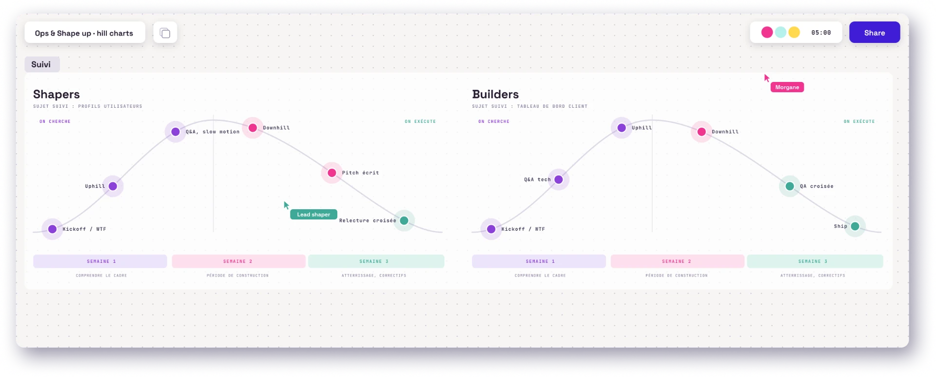 Hill charts de suivi pour les shapers et les builders, du kickoff à la mise en production.